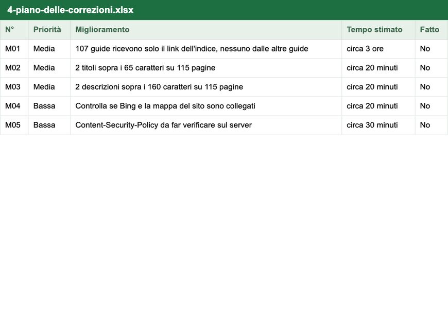 Prima pagina del documento: Il piano delle correzioni, in Excel